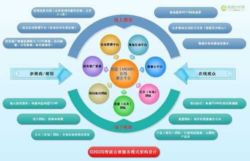以數據為鏈條 數字化整合實現智慧會展O2O2O業態的互聯網數據服務
